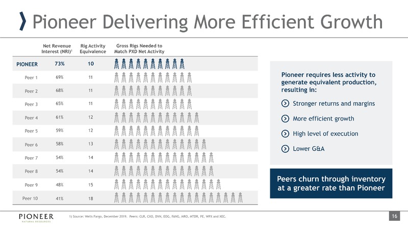 March 2020 Investor Presentation – Pioneer Natural Resources Co. – slide 16