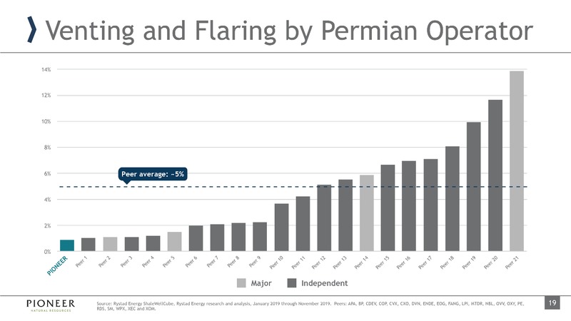 March 2020 Investor Presentation – Pioneer Natural Resources Co. – slide 19