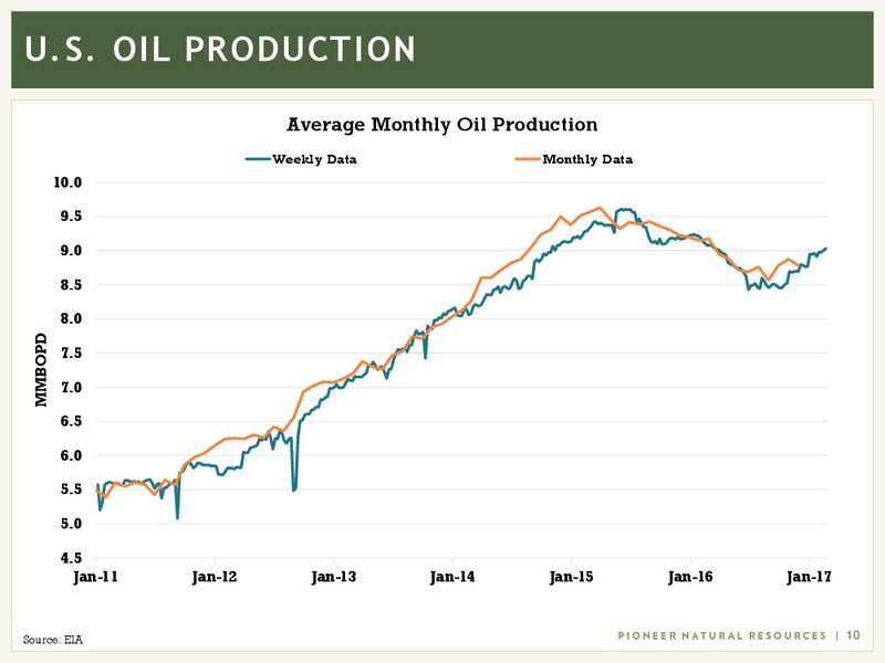 Permian Basin Takes Global Stage – Pioneer Natural Resources Co. – slide 9