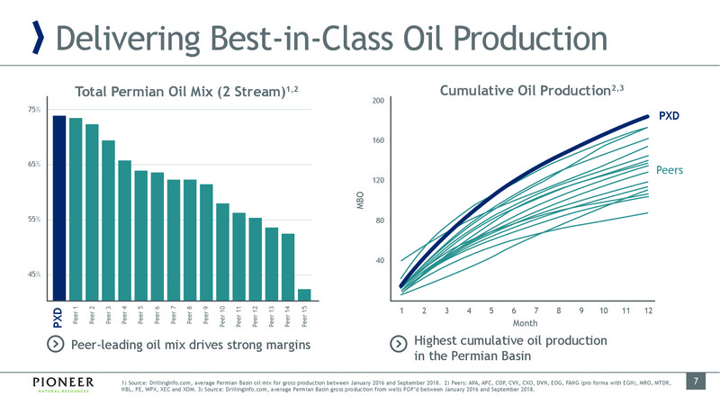 March 2019 Investor Presentation – Pioneer Natural Resources Co. – slide 7