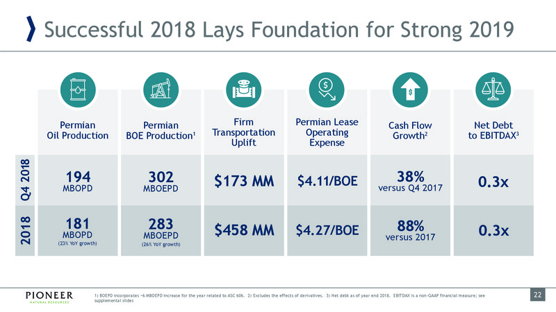 March 2019 Investor Presentation – Pioneer Natural Resources Co. – slide 22