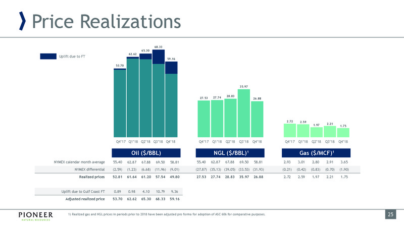 March 2019 Investor Presentation – Pioneer Natural Resources Co. – slide 25