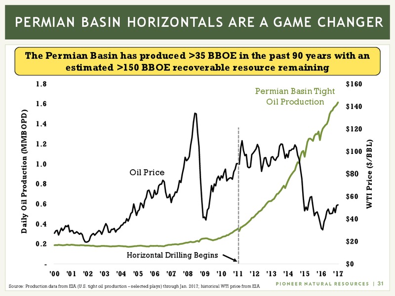 IPAA Oil and Gas Symposium – Pioneer Natural Resources Co. – slide 29