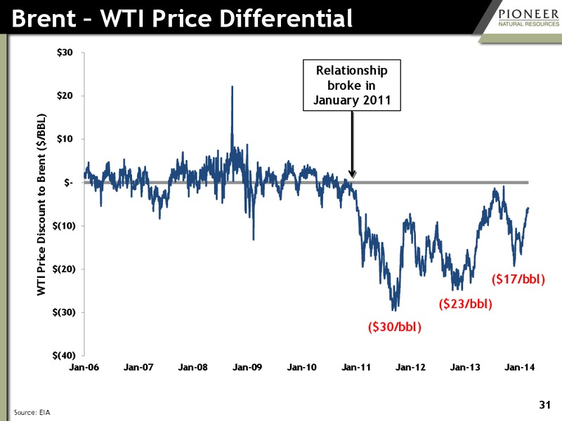 IPAA OIL AND GAS INVESTMENT SYMPOSIA – Pioneer Natural Resources Co. – slide 30