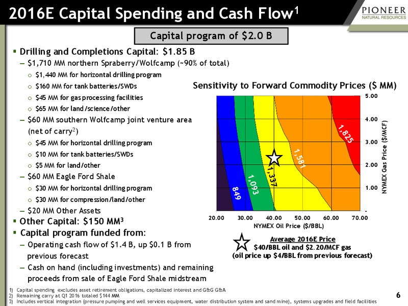 Q1 2016 Earnings – Pioneer Natural Resources Co. – slide 5