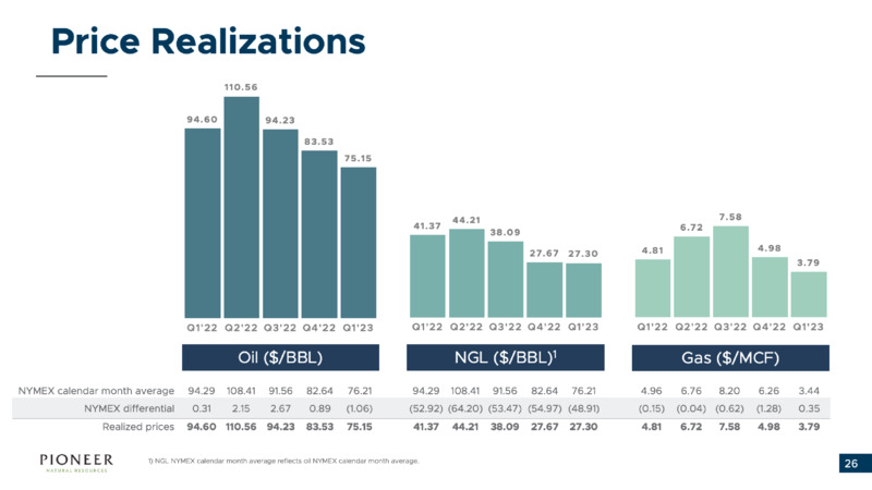 1Q 2023 Earnings Presentation – Pioneer Natural Resources Co. – slide 25