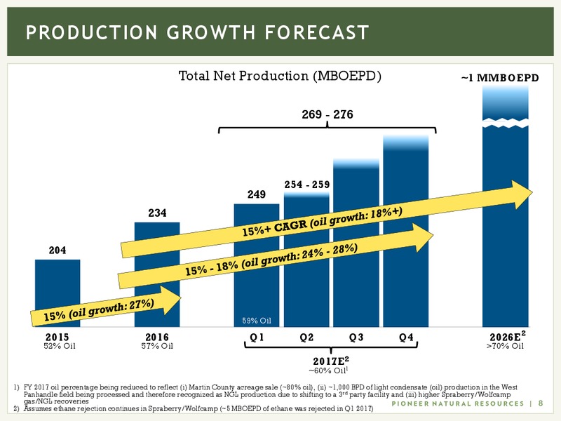 Q1 2017 Earnings – Pioneer Natural Resources Co. – slide 7