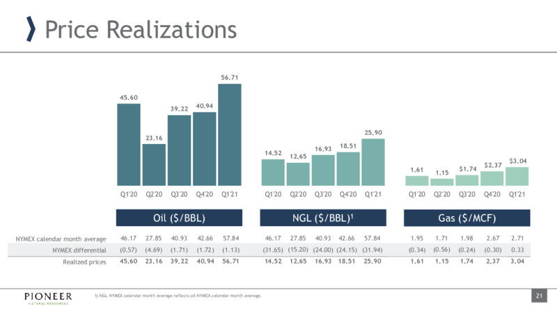 First Quarter 2021 Presentation – Pioneer Natural Resources Co. – slide 20