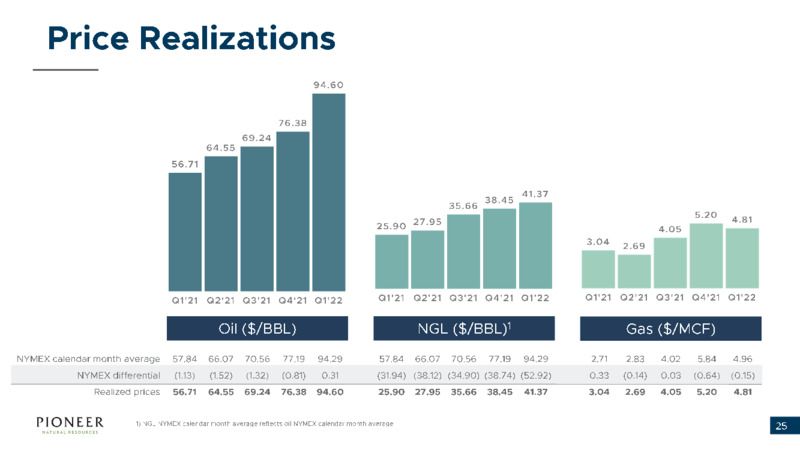 Q1 2022 Earnings Presentation – Pioneer Natural Resources Co. – slide 24