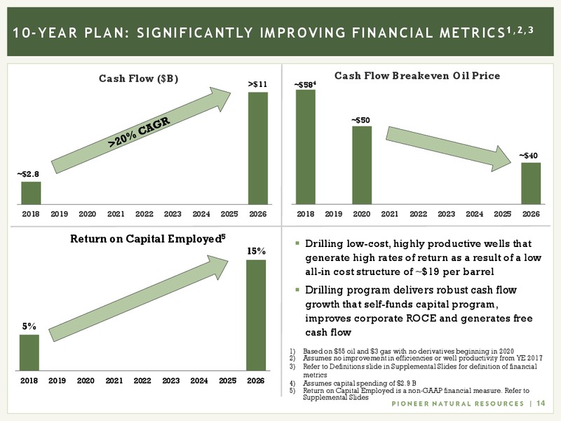 May 2018 Investor Presentation – Pioneer Natural Resources Co. – slide 13