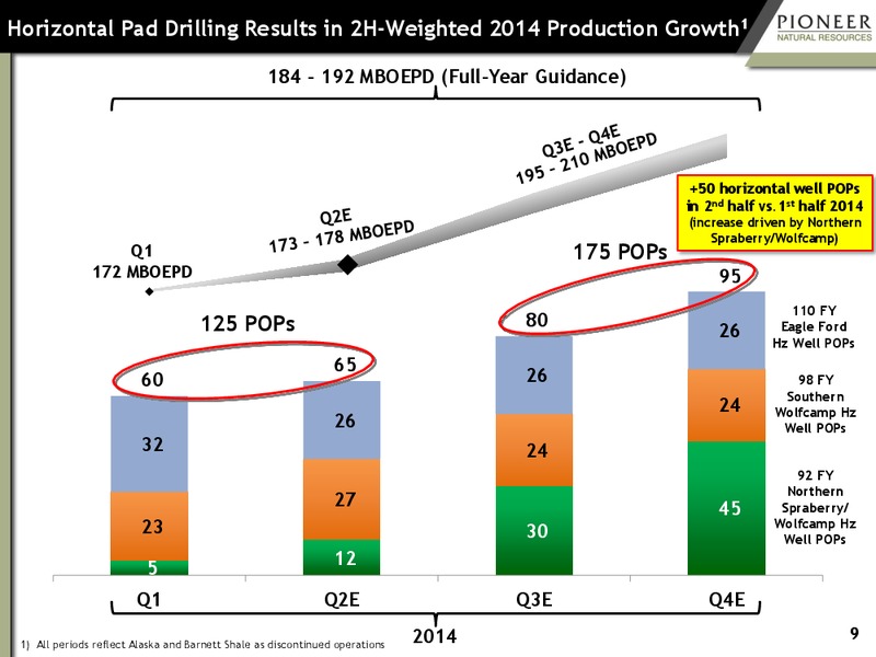 CITI 2014 GLOBAL ENERGY AND UTILITY CONFERENCE – Pioneer Natural Resources Co. – slide 8