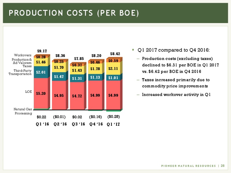 May 2017 Investor Presentation – Pioneer Natural Resources Co. – slide 27