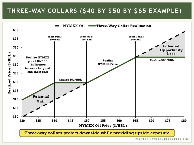 May 2017 Investor Presentation – Pioneer Natural Resources Co. – slide 32