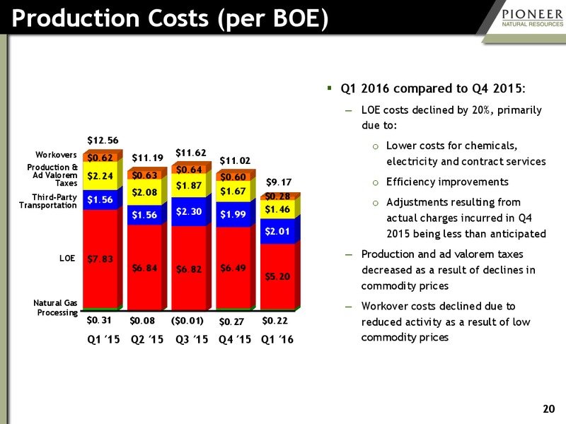 June 2016 Investor Presentation – Pioneer Natural Resources Co. – slide 19