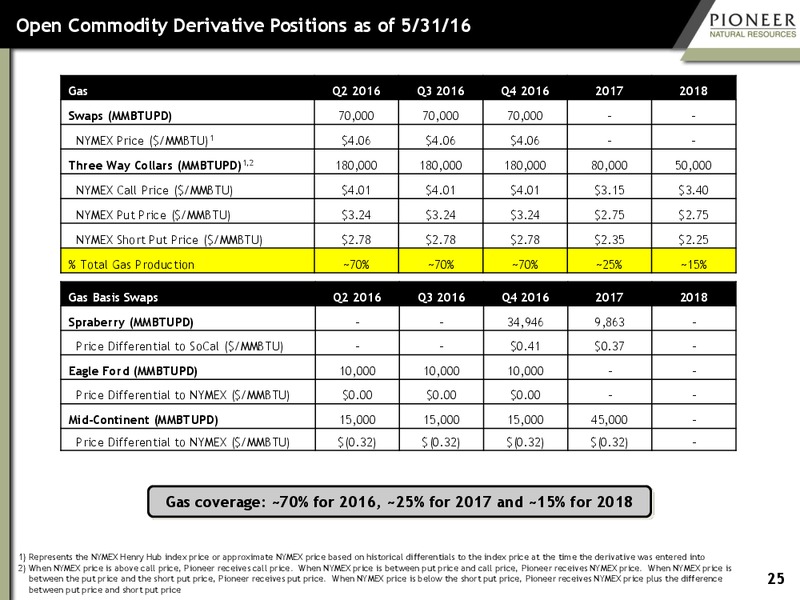 June 2016 Investor Presentation – Pioneer Natural Resources Co. – slide 24