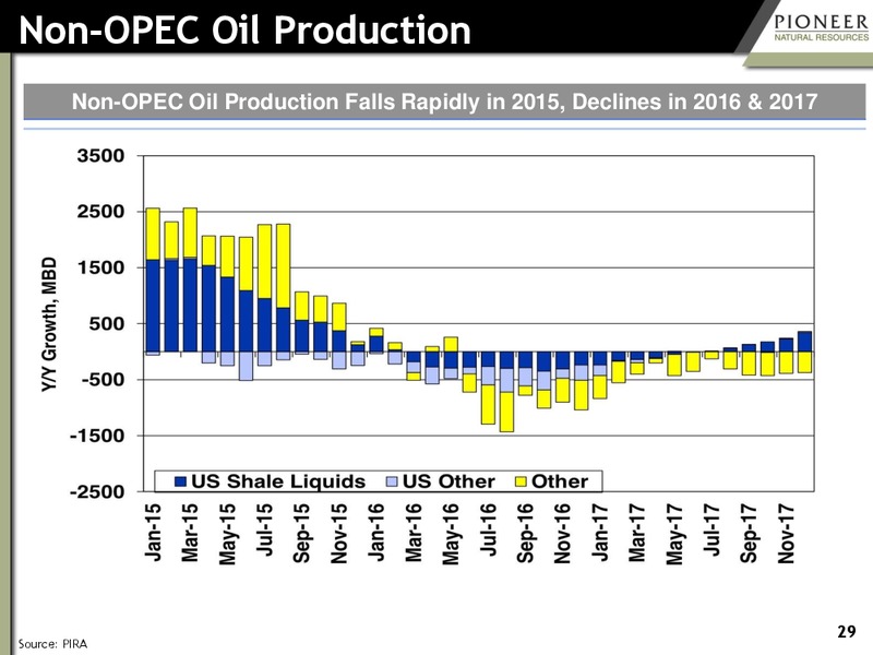 June 2016 Investor Presentation – Pioneer Natural Resources Co. – slide 28