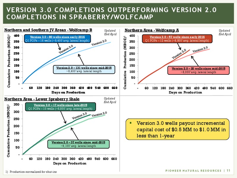 June 2017 Investor Presentation – Pioneer Natural Resources Co. – slide 10