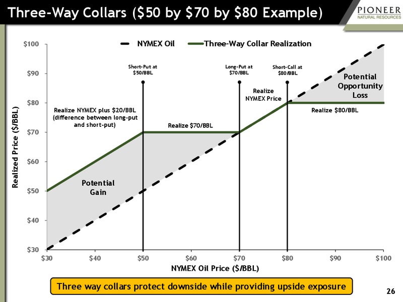 June 2016 Investor Presentation – Pioneer Natural Resources Co. – slide 24