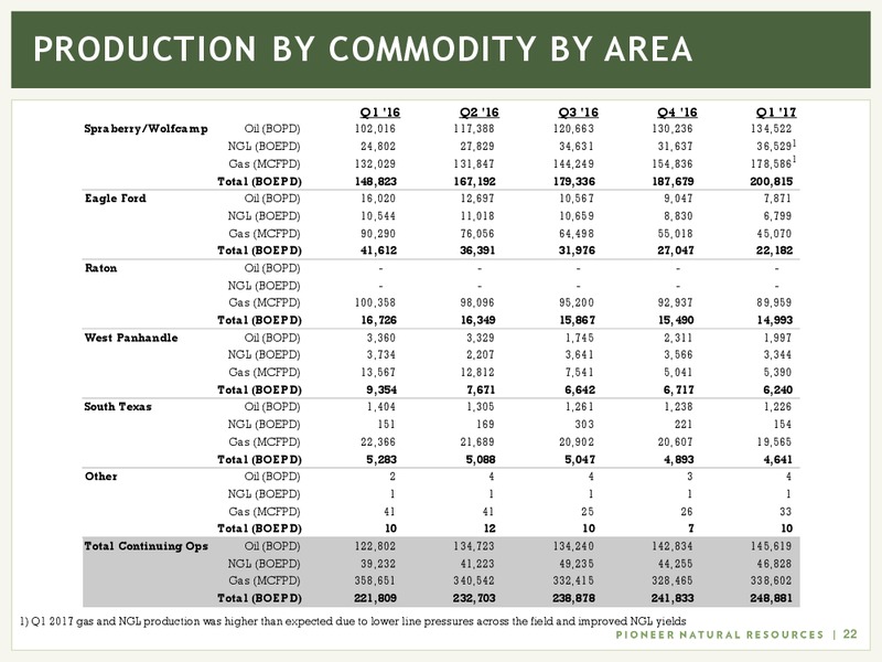 June 2017 Investor Presentation – Pioneer Natural Resources Co. – slide 21