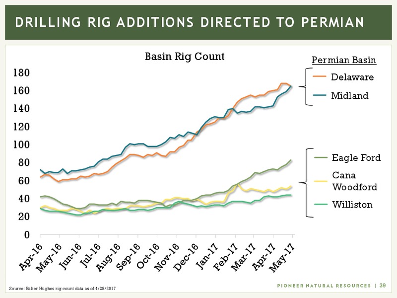 June 2017 Investor Presentation – Pioneer Natural Resources Co. – slide 38