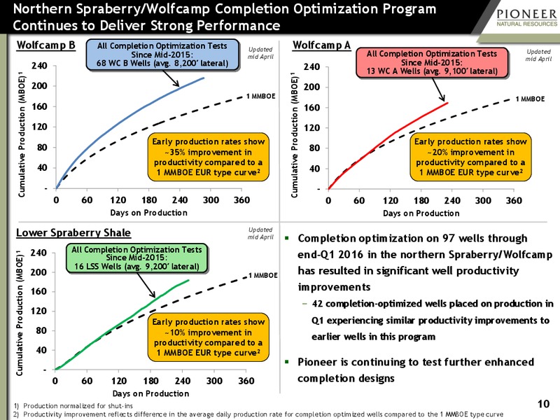June 2016 Investor Presentation Transaction Update – Pioneer Natural Resources Co. – slide 9