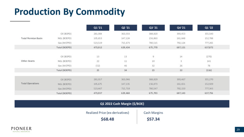 June 2022 Presentation – Pioneer Natural Resources Co. – slide 28
