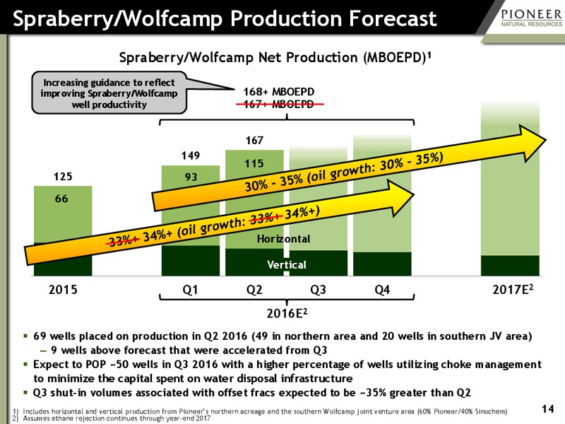 Q2 2016 Earnings – Pioneer Natural Resources Co. – slide 13