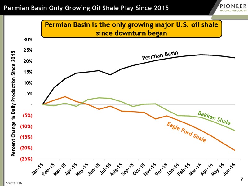 URTech Conference – Pioneer Natural Resources Co. – slide 7
