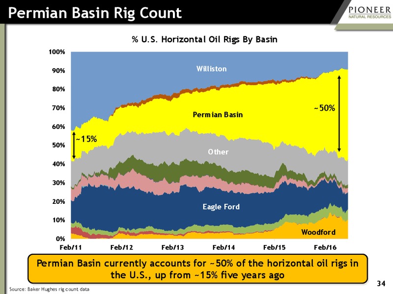 August 2016 Investor Presentation – Pioneer Natural Resources Co. – slide 33