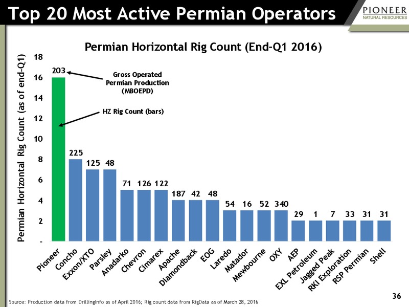 August 2016 Investor Presentation – Pioneer Natural Resources Co. – slide 35