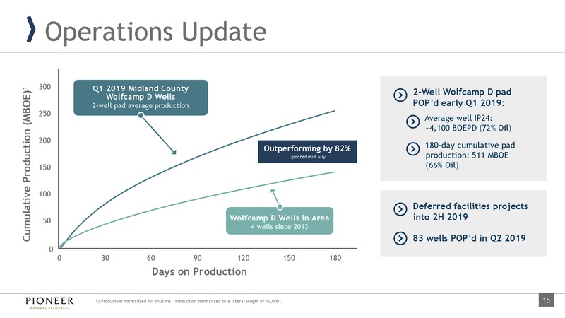 2Q 2019 Earnings Presentation – Pioneer Natural Resources Co. – slide 14