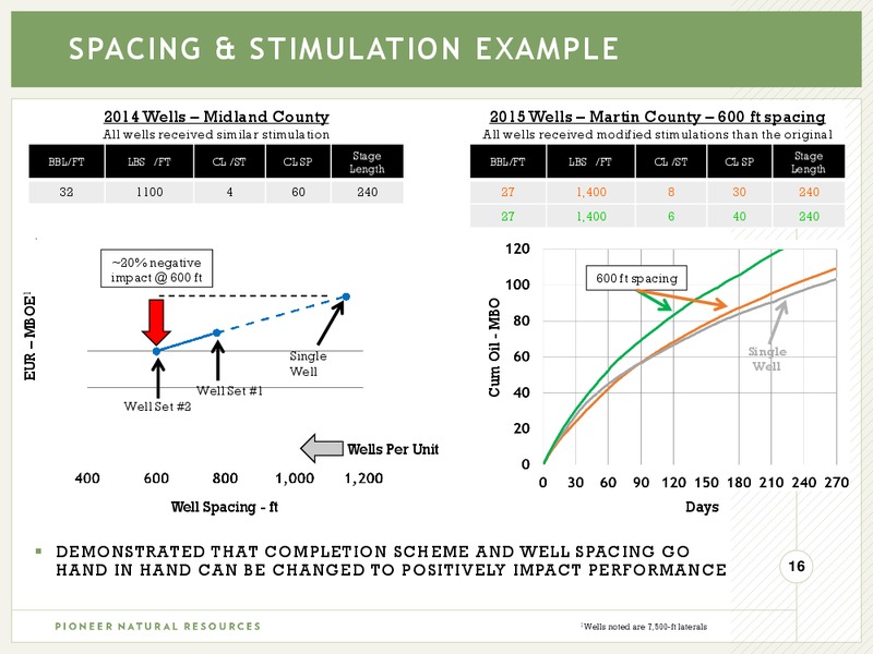 DUG Permian Conference – Pioneer Natural Resources Co. – slide 15