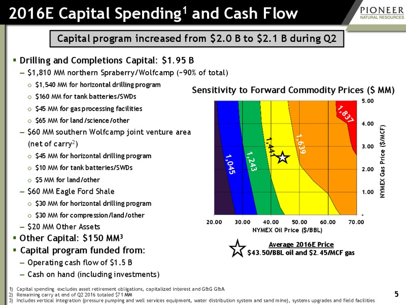 September 2016 Investor Presentation – Pioneer Natural Resources Co. – slide 4