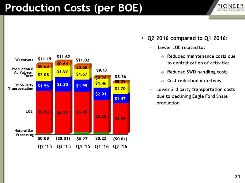 September 2016 Investor Presentation – Pioneer Natural Resources Co. – slide 20