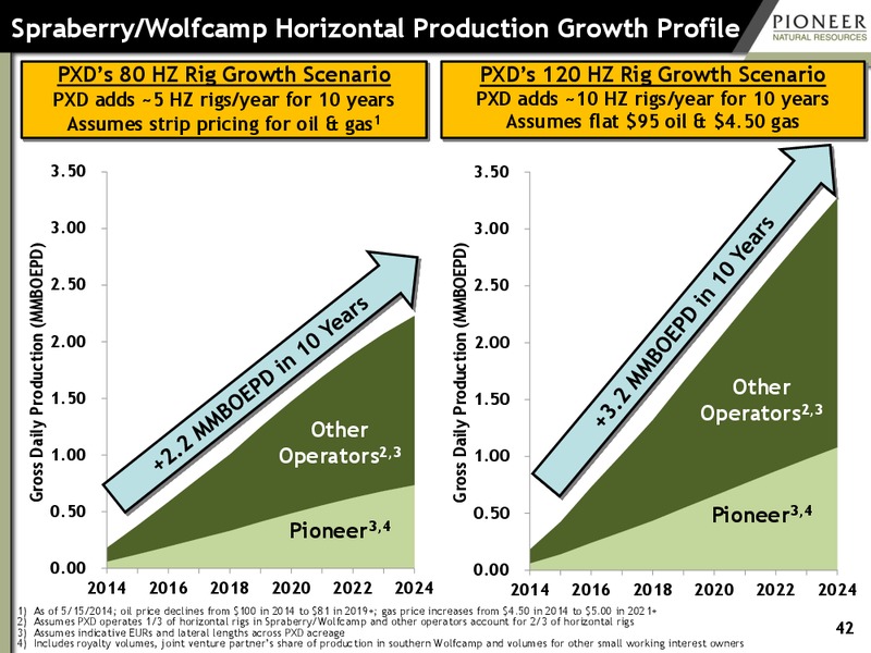 SEPTEMBER 2014 INVESTOR PRESENTATION – Pioneer Natural Resources Co. – slide 41