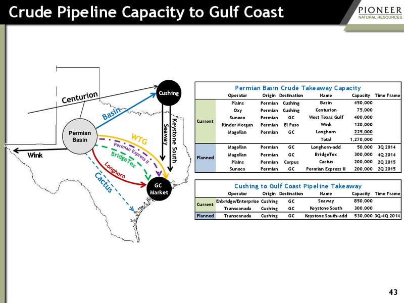 SEPTEMBER 2014 INVESTOR PRESENTATION – Pioneer Natural Resources Co. – slide 42