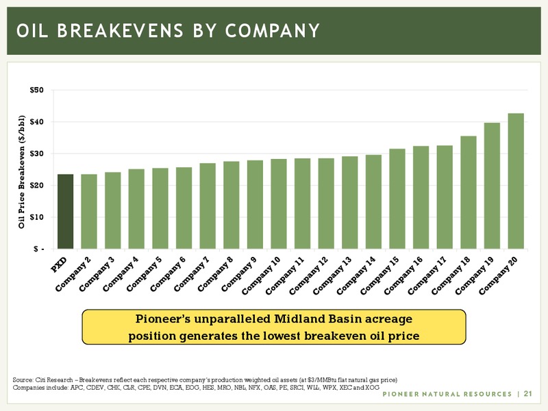 September 2017 Investor Presentation – Pioneer Natural Resources Co. – slide 20