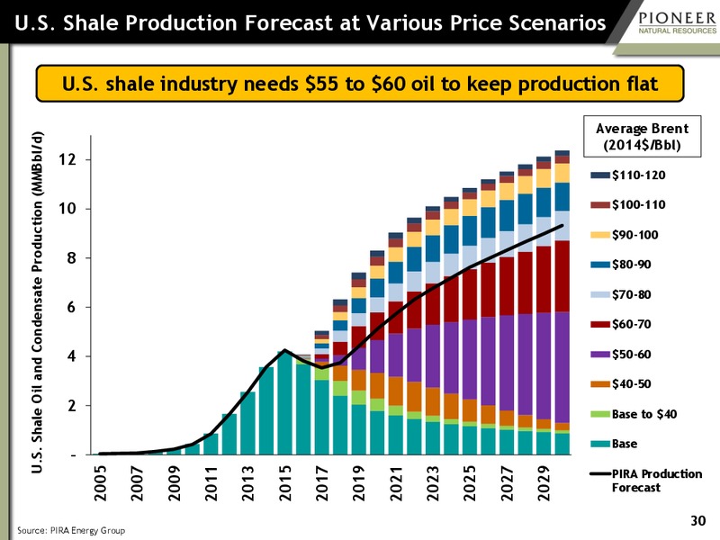 Johnson Rice Energy Conference – Pioneer Natural Resources Co. – slide 28