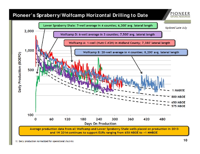 SPE Liquids Rich Basins Conference – Pioneer Natural Resources Co. – slide 9