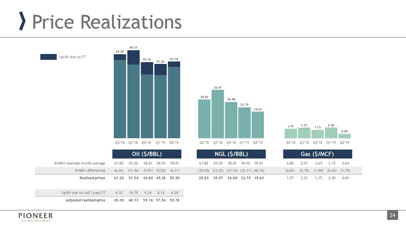 September 2019 Investor Presentation – Pioneer Natural Resources Co. – slide 23