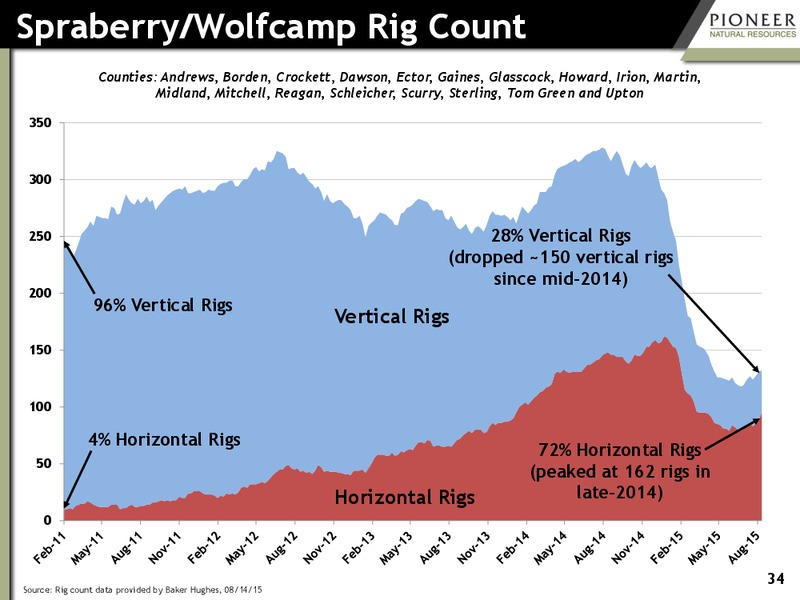 Johnson Rice Energy Conference – Pioneer Natural Resources Co. – slide 33