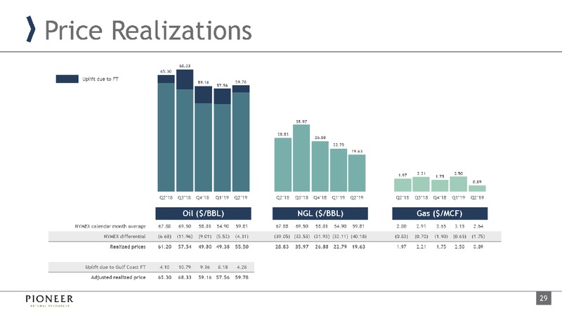 October 2019 Investor Presentation – Pioneer Natural Resources Co. – slide 28