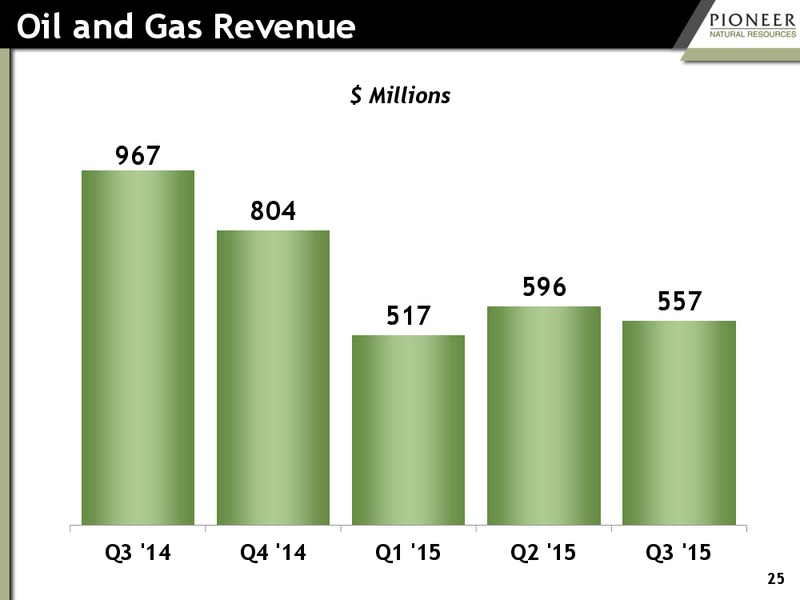 Q3 2015 Earnings Presentation – Pioneer Natural Resources Co. – slide 24