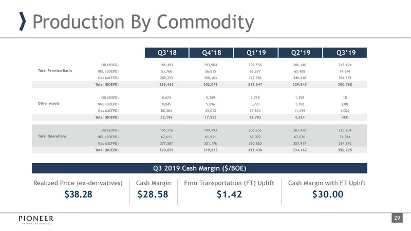 3Q 2019 Earnings Presentation – Pioneer Natural Resources Co. – slide 28