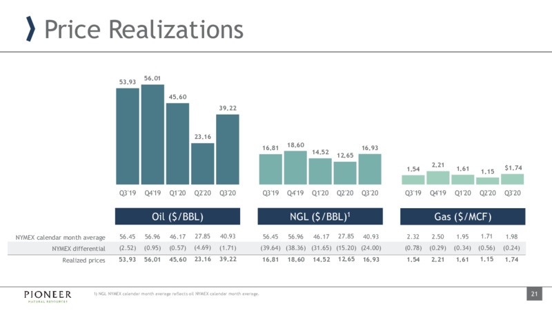 Q3 2020 Earnings Presentation – Pioneer Natural Resources Co. – slide 19