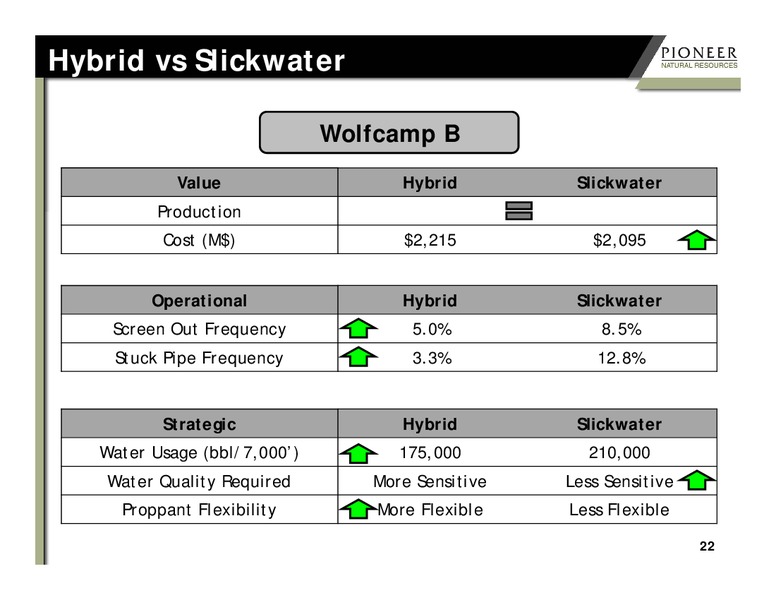 The Wolfcamp Shale : Technical Learnings – Pioneer Natural Resources Co. – slide 22