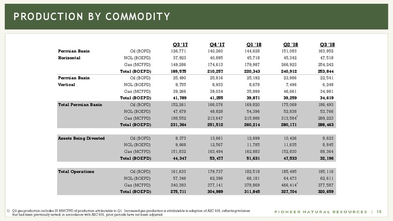 Global Energy Conference Bank of America Merrill Lynch 2018 – Pioneer Natural Resources Co. – slide 15