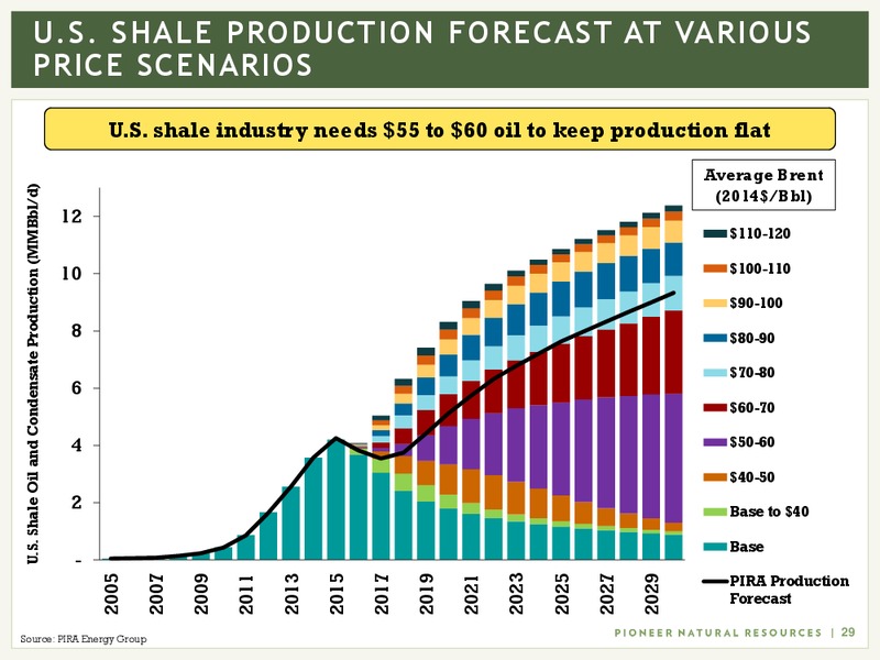 November 2016 Investor Presentation – Pioneer Natural Resources Co. – slide 28