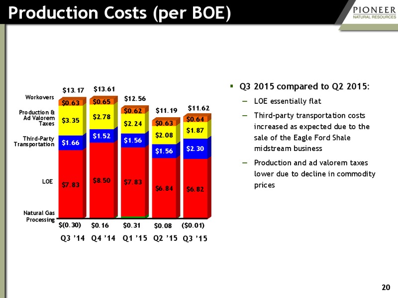 December 2015 Investor Presentation – Pioneer Natural Resources Co. – slide 18