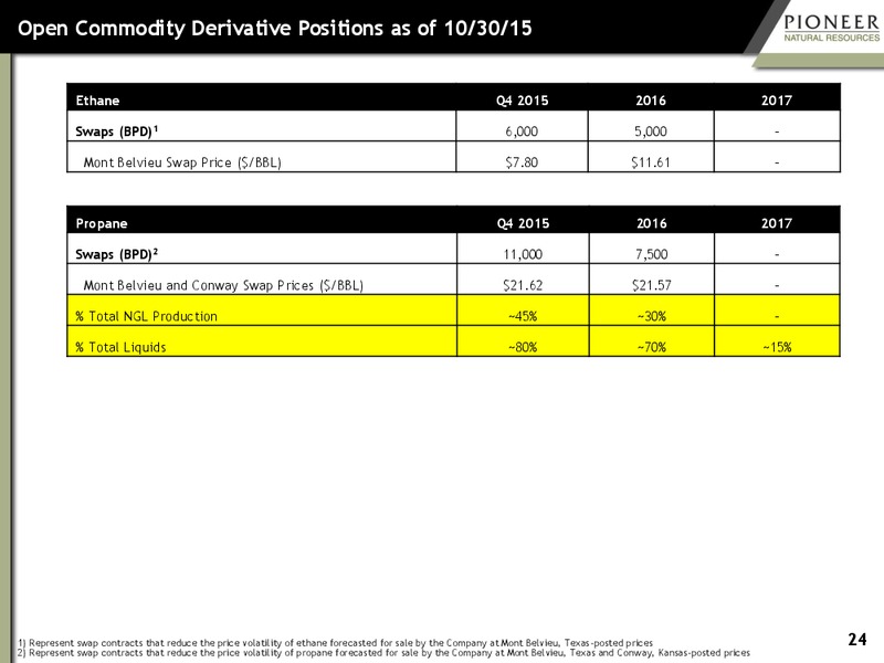 December 2015 Investor Presentation – Pioneer Natural Resources Co. – slide 22